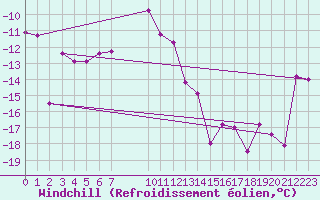 Courbe du refroidissement olien pour Abisko