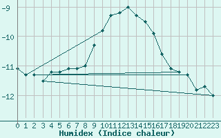 Courbe de l'humidex pour Sonnblick - Autom.