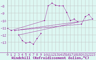 Courbe du refroidissement olien pour Hoherodskopf-Vogelsberg