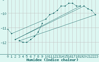 Courbe de l'humidex pour Hemavan-Skorvfjallet