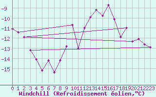 Courbe du refroidissement olien pour Langoytangen