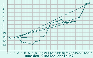 Courbe de l'humidex pour Holmon