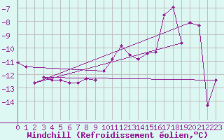 Courbe du refroidissement olien pour Skagen