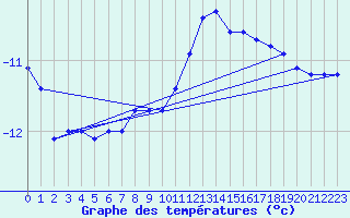 Courbe de tempratures pour Kvitfjell