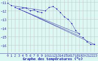 Courbe de tempratures pour Lappeenranta Lepola