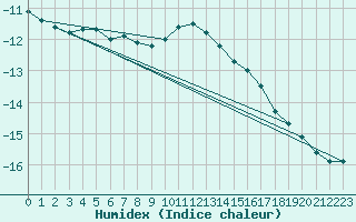 Courbe de l'humidex pour Lappeenranta Lepola