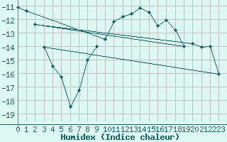 Courbe de l'humidex pour Gunnarn