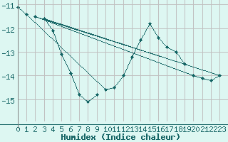 Courbe de l'humidex pour Tarcu Mountain