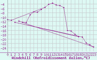 Courbe du refroidissement olien pour Col Agnel - Nivose (05)