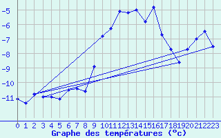 Courbe de tempratures pour Parpaillon - Nivose (05)