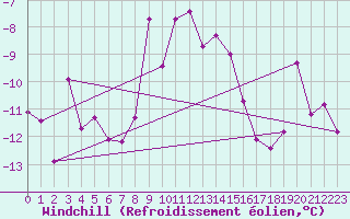 Courbe du refroidissement olien pour Eggishorn