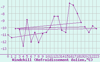 Courbe du refroidissement olien pour Chamonix - Aiguille du Midi (74)