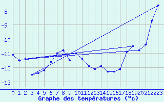 Courbe de tempratures pour Jungfraujoch (Sw)