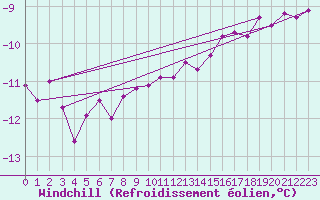 Courbe du refroidissement olien pour Vardo Ap