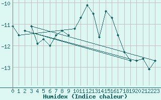 Courbe de l'humidex pour Corvatsch