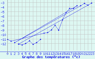 Courbe de tempratures pour Grand Saint Bernard (Sw)