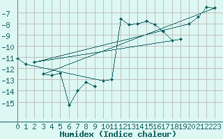 Courbe de l'humidex pour Port d'Aula - Nivose (09)