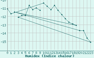 Courbe de l'humidex pour Piz Martegnas