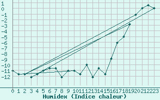 Courbe de l'humidex pour Glasgow, Glasgow International Airport