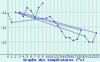 Courbe de tempratures pour Titlis