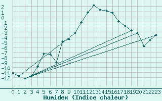 Courbe de l'humidex pour Mrringen (Be)