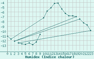Courbe de l'humidex pour Eisenkappel
