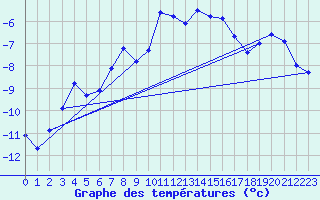 Courbe de tempratures pour Vardo Ap