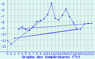 Courbe de tempratures pour Titlis