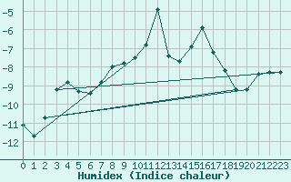 Courbe de l'humidex pour Titlis