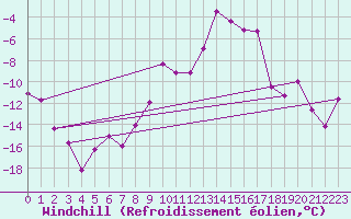 Courbe du refroidissement olien pour Maniccia - Nivose (2B)