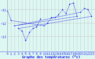 Courbe de tempratures pour Jungfraujoch (Sw)