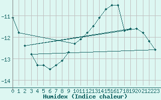 Courbe de l'humidex pour Rax / Seilbahn-Bergstat