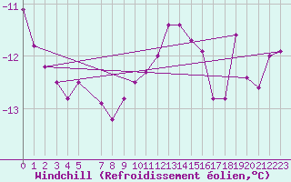 Courbe du refroidissement olien pour Fichtelberg