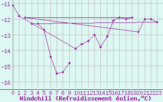 Courbe du refroidissement olien pour Cairngorm