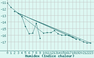 Courbe de l'humidex pour Pian Rosa (It)