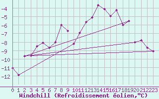 Courbe du refroidissement olien pour Titlis