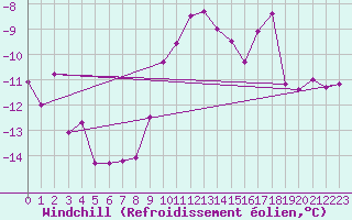 Courbe du refroidissement olien pour Kroppefjaell-Granan