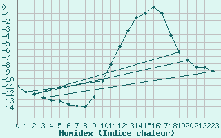 Courbe de l'humidex pour Epinal (88)