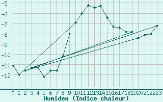 Courbe de l'humidex pour Skamdal