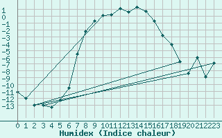 Courbe de l'humidex pour Kuopio Ritoniemi