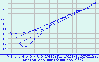 Courbe de tempratures pour Meraker-Egge