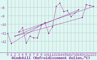 Courbe du refroidissement olien pour Rantasalmi Rukkasluoto