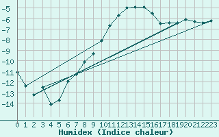 Courbe de l'humidex pour Kristiansand / Kjevik