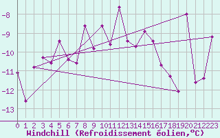 Courbe du refroidissement olien pour La Fretaz (Sw)