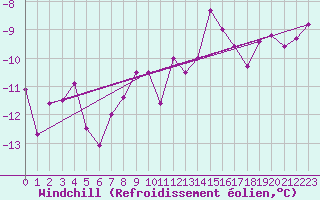 Courbe du refroidissement olien pour Corvatsch