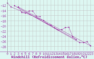Courbe du refroidissement olien pour Corvatsch