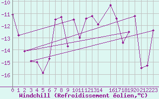 Courbe du refroidissement olien pour Gornergrat