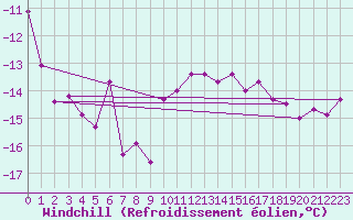 Courbe du refroidissement olien pour Piz Martegnas