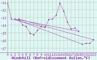 Courbe du refroidissement olien pour Brocken