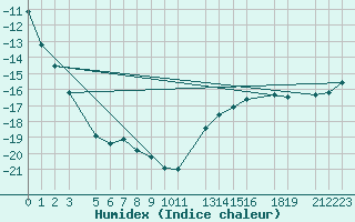 Courbe de l'humidex pour Vf. Omu